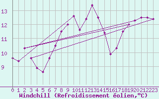 Courbe du refroidissement olien pour Brest (29)
