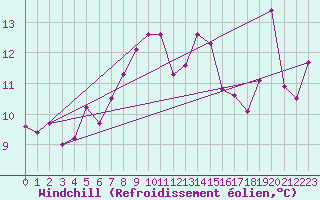 Courbe du refroidissement olien pour Chasseral (Sw)