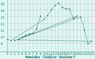 Courbe de l'humidex pour Fagernes Leirin