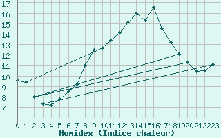 Courbe de l'humidex pour Puerto de Leitariegos