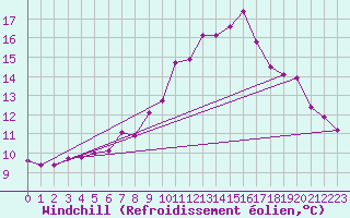 Courbe du refroidissement olien pour La Fretaz (Sw)