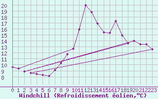 Courbe du refroidissement olien pour Nice (06)