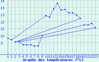 Courbe de tempratures pour Pointe de Chassiron (17)