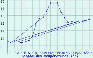 Courbe de tempratures pour Neuchatel (Sw)