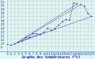 Courbe de tempratures pour Eggegrund