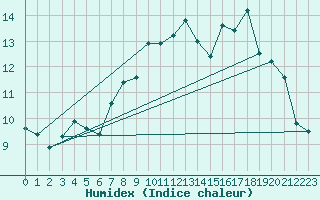 Courbe de l'humidex pour Neufchtel-Hardelot (62)