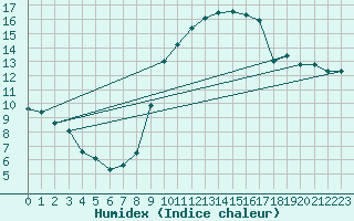 Courbe de l'humidex pour Le Bourget (93)