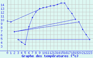 Courbe de tempratures pour Bad Tazmannsdorf