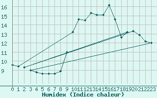 Courbe de l'humidex pour Engins (38)