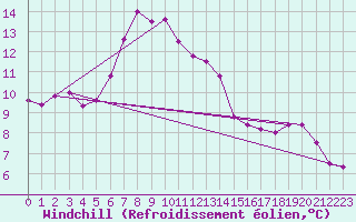 Courbe du refroidissement olien pour Fichtelberg