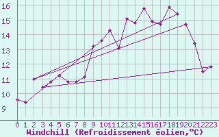 Courbe du refroidissement olien pour La Rochelle - Aerodrome (17)