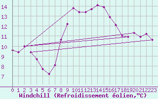 Courbe du refroidissement olien pour Gijon