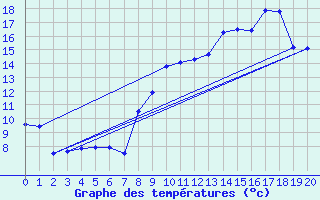 Courbe de tempratures pour Pontarlier (25)