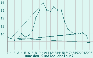 Courbe de l'humidex pour Monte S. Angelo