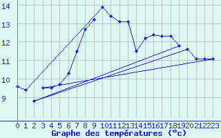 Courbe de tempratures pour Chisineu Cris