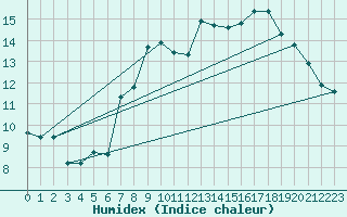 Courbe de l'humidex pour Feldberg-Schwarzwald (All)