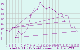 Courbe du refroidissement olien pour Guetsch