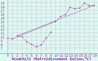 Courbe du refroidissement olien pour Poitiers (86)