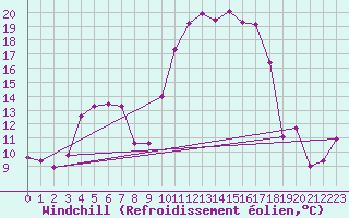 Courbe du refroidissement olien pour Bonnecombe - Les Salces (48)
