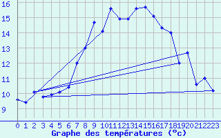 Courbe de tempratures pour Guetsch