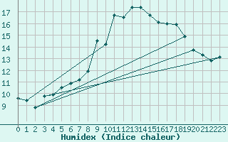 Courbe de l'humidex pour Grande Parei - Nivose (73)