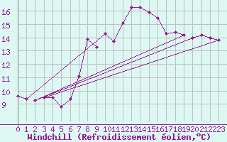 Courbe du refroidissement olien pour Figueras de Castropol