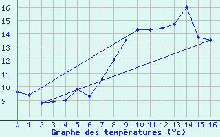 Courbe de tempratures pour Angelholm