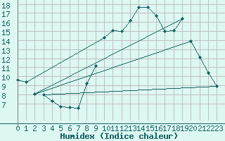 Courbe de l'humidex pour Ploeren (56)