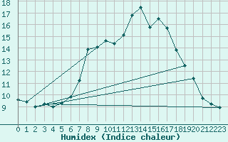 Courbe de l'humidex pour Glarus