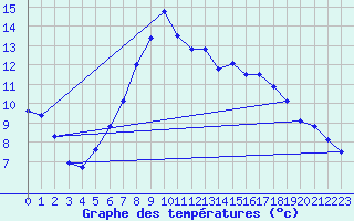 Courbe de tempratures pour Inverbervie