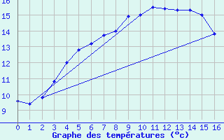 Courbe de tempratures pour Russaro