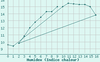 Courbe de l'humidex pour Russaro