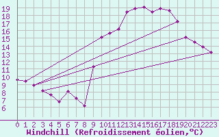 Courbe du refroidissement olien pour Annecy (74)