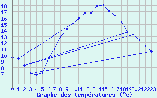 Courbe de tempratures pour Geisenheim