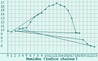 Courbe de l'humidex pour Hyvinkaa Mutila
