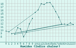 Courbe de l'humidex pour Plaffeien-Oberschrot