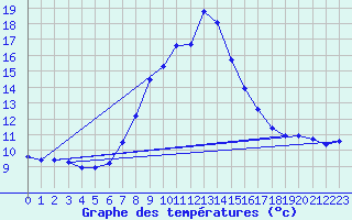 Courbe de tempratures pour Weissensee / Gatschach