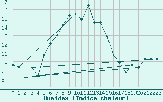 Courbe de l'humidex pour Bitlis