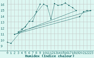 Courbe de l'humidex pour Troyes (10)