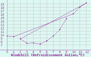 Courbe du refroidissement olien pour Cabauw Tower
