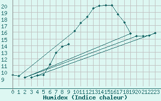 Courbe de l'humidex pour Fichtelberg