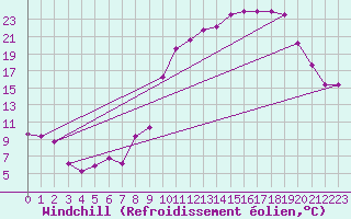 Courbe du refroidissement olien pour Reims-Prunay (51)