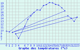 Courbe de tempratures pour Manston (UK)