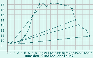 Courbe de l'humidex pour Svratouch