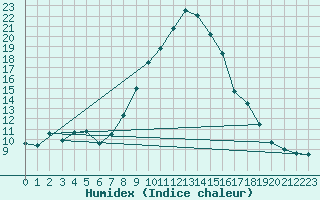 Courbe de l'humidex pour Sion (Sw)