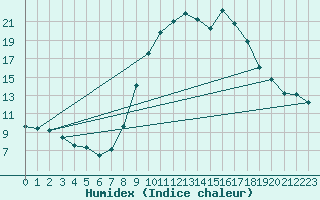 Courbe de l'humidex pour Coimbra / Cernache