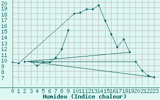 Courbe de l'humidex pour Wiener Neustadt