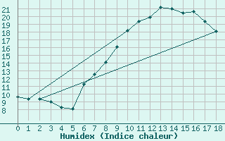 Courbe de l'humidex pour Kalwang