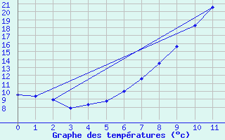 Courbe de tempratures pour Pasvik