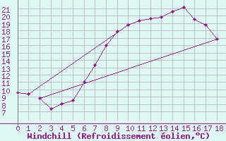 Courbe du refroidissement olien pour Mhleberg